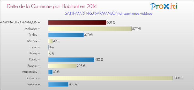 Dette par habitant de la commune en 2014 pour SAINT-MARTIN-SUR-ARMANçON et les communes proches Comparaison de la dette par habitant de la commune en 2014 pour SAINT-MARTIN-SUR-ARMANçON et les communes voisines