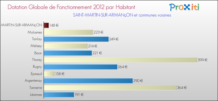 Montant des dotations globales de fonctionnement DGF par Habitant pour SAINT-MARTIN-SUR-ARMANçON et les communes proches Comparaison des des dotations globales de fonctionnement DGF par habitant pour SAINT-MARTIN-SUR-ARMANçON et les communes voisines
