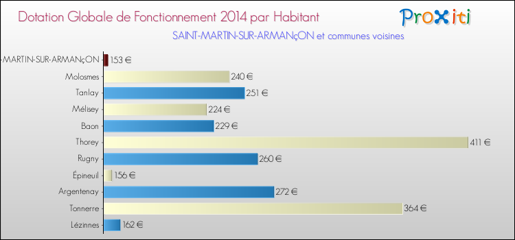 Montant des dotations globales de fonctionnement DGF par Habitant pour SAINT-MARTIN-SUR-ARMANçON et les communes proches en 2014. Comparaison des des dotations globales de fonctionnement DGF par habitant pour SAINT-MARTIN-SUR-ARMANçON et les communes voisines en 2014.
