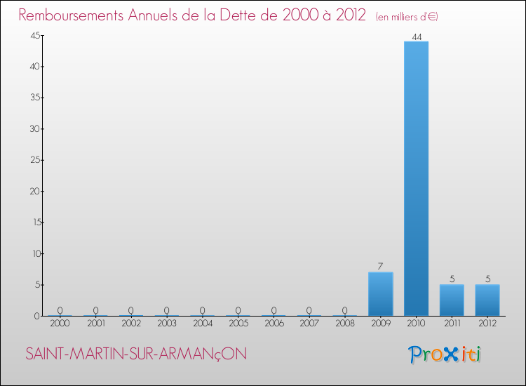Evolution de l'annuité de la dette pour la commune de SAINT-MARTIN-SUR-ARMANçON de 2000 à 2012 Annuités de la dette pour SAINT-MARTIN-SUR-ARMANçON de 2000 à 2012