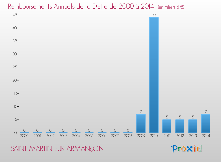 Evolution de l'annuité de la dette pour la commune de SAINT-MARTIN-SUR-ARMANçON de 2000 à 2014 Annuités de la dette pour SAINT-MARTIN-SUR-ARMANçON de 2000 à 2014