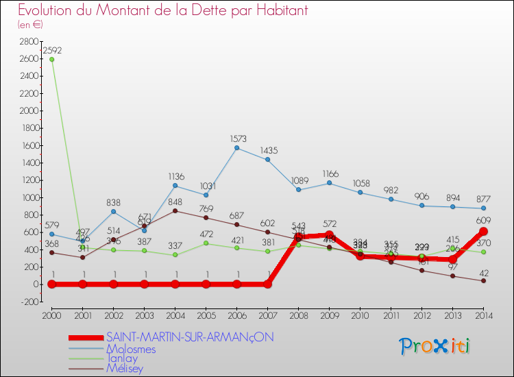 Evolution de la dette par habitant pour la commune de SAINT-MARTIN-SUR-ARMANçON et les communes proches de 2000 à 2014 Comparaison de la dette par habitant pour SAINT-MARTIN-SUR-ARMANçON et les communes voisines de 2000 à 2014