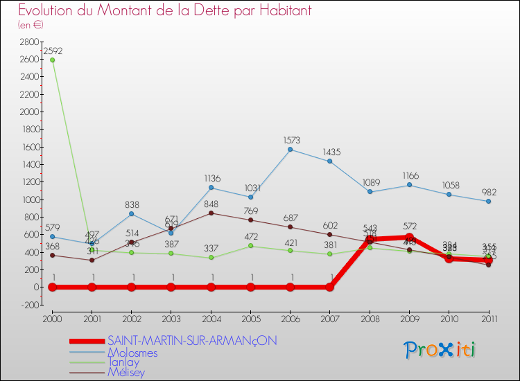 Evolution de la dette par habitant pour la commune de SAINT-MARTIN-SUR-ARMANçON et les communes proches Comparaison de la dette par habitant pour SAINT-MARTIN-SUR-ARMANçON et les communes voisines