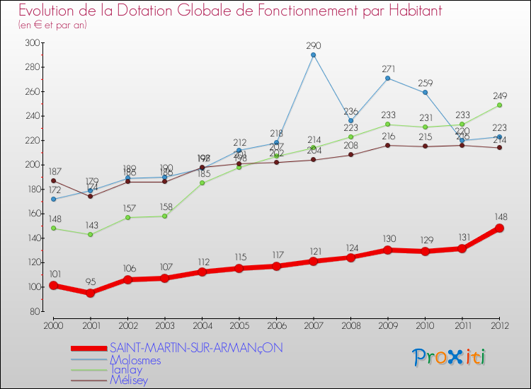 Evolution et montant de la dotation globale de fonctionnement par Habitant pour SAINT-MARTIN-SUR-ARMANçON et les communes proches Comparaison des dotations globales de fonctionnement par habitant pour SAINT-MARTIN-SUR-ARMANçON et les communes voisines