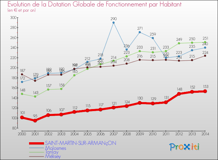 Evolution et montant de la dotation globale de fonctionnement par Habitant pour SAINT-MARTIN-SUR-ARMANçON et les communes proches de 2000 à 2014. Comparaison des dotations globales de fonctionnement par habitant pour SAINT-MARTIN-SUR-ARMANçON et les communes voisines de 2000 à 2014.