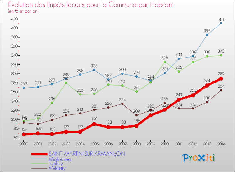 Evolution et montant des impôts locaux par Habitant pour SAINT-MARTIN-SUR-ARMANçON et les communes proches de 2000 à 2014 Comparaison des impôts locaux par habitant pour SAINT-MARTIN-SUR-ARMANçON et les communes voisines de 2000 à 2014