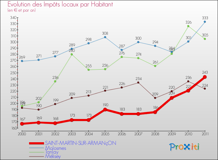 Evolution et montant des impôts locaux par Habitant pour SAINT-MARTIN-SUR-ARMANçON et les communes proches Comparaison des impôts locaux par habitant pour SAINT-MARTIN-SUR-ARMANçON et les communes voisines