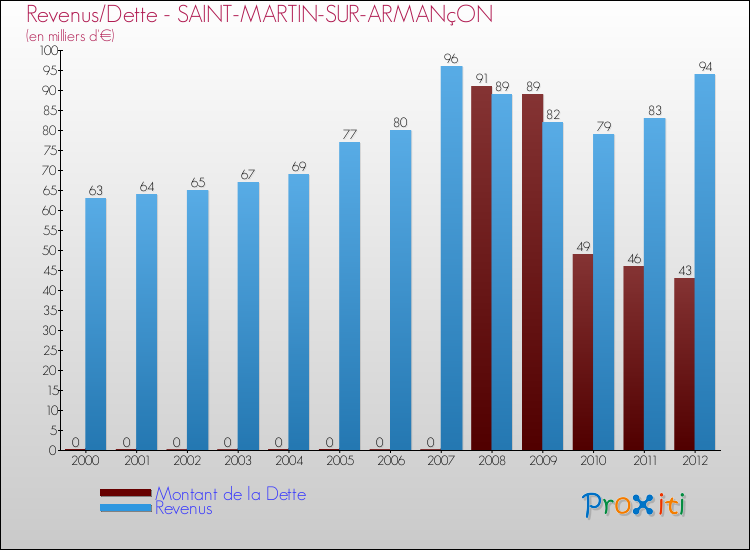 Evolution comparée de la dette et des revenus pour la commune de SAINT-MARTIN-SUR-ARMANçON de 2000 à 2012 Comparaison de la dette et des revenus pour SAINT-MARTIN-SUR-ARMANçON de 2000 à 2012