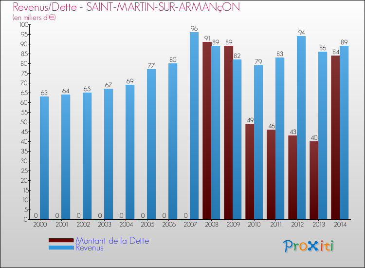 Evolution comparée de la dette et des revenus pour la commune de SAINT-MARTIN-SUR-ARMANçON de 2000 à 2014 Comparaison de la dette et des revenus pour SAINT-MARTIN-SUR-ARMANçON de 2000 à 2014