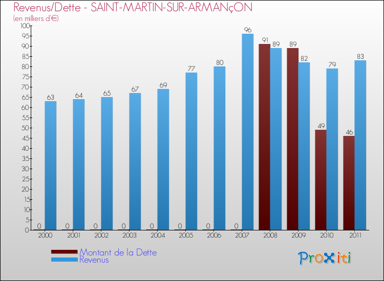 Evolution comparée de la dette et des revenus pour la commune de SAINT-MARTIN-SUR-ARMANçON de 2000 à 2011 Comparaison de la dette et des revenus pour SAINT-MARTIN-SUR-ARMANçON de 2000 à 2011