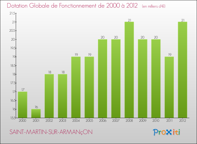 Evolution du montant de la Dotation Globale de Fonctionnement pour la commune de SAINT-MARTIN-SUR-ARMANçON de 2000 à 2012 Evolution du montant de la Dotation Globale de Fonctionnement pour SAINT-MARTIN-SUR-ARMANçON de 2000 à 2012