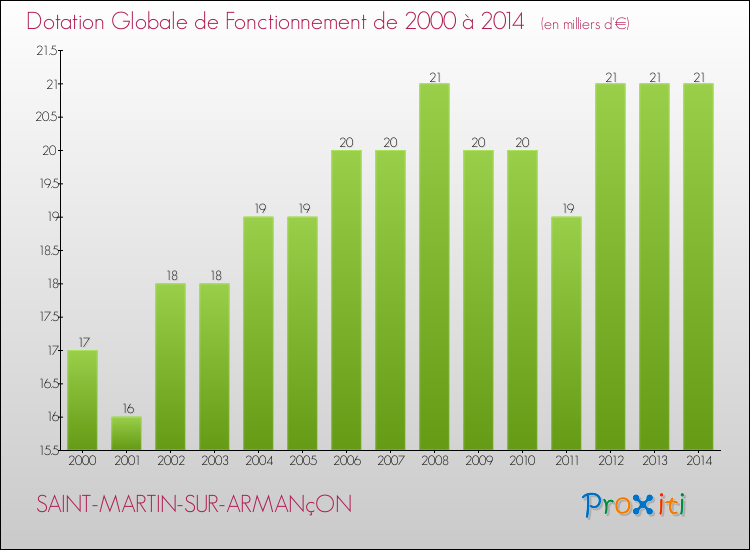 Evolution du montant de la Dotation Globale de Fonctionnement pour la commune de SAINT-MARTIN-SUR-ARMANçON de 2000 à 2014 Evolution du montant de la Dotation Globale de Fonctionnement pour SAINT-MARTIN-SUR-ARMANçON de 2000 à 2014