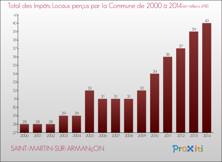 Evolution des Impôts Locaux pour la commune de SAINT-MARTIN-SUR-ARMANçON de 2000 à 2014 Evolution des Impôts Locaux pour SAINT-MARTIN-SUR-ARMANçON de 2000 à 2014
