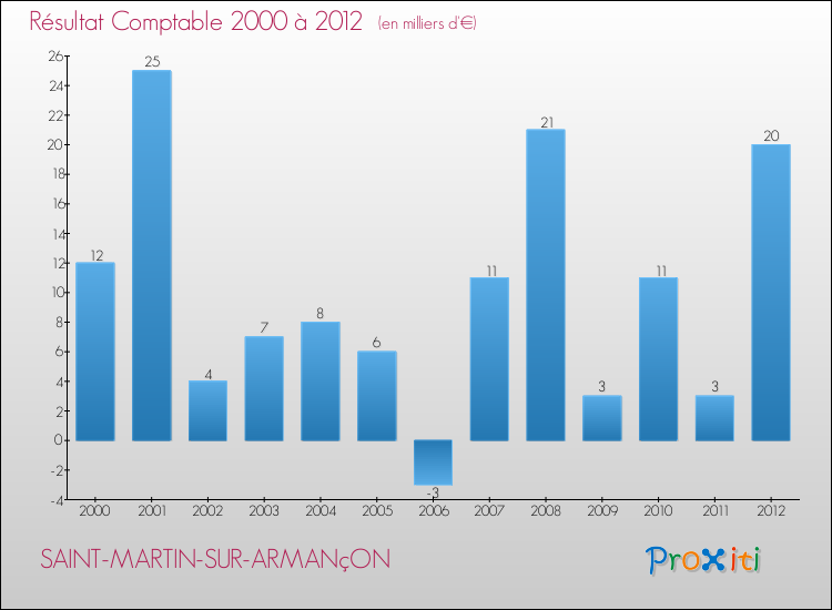 Evolution du résultat comptable pour la commune de SAINT-MARTIN-SUR-ARMANçON de 2000 à 2012 Evolution du résultat comptable pour SAINT-MARTIN-SUR-ARMANçON de 2000 à 2012