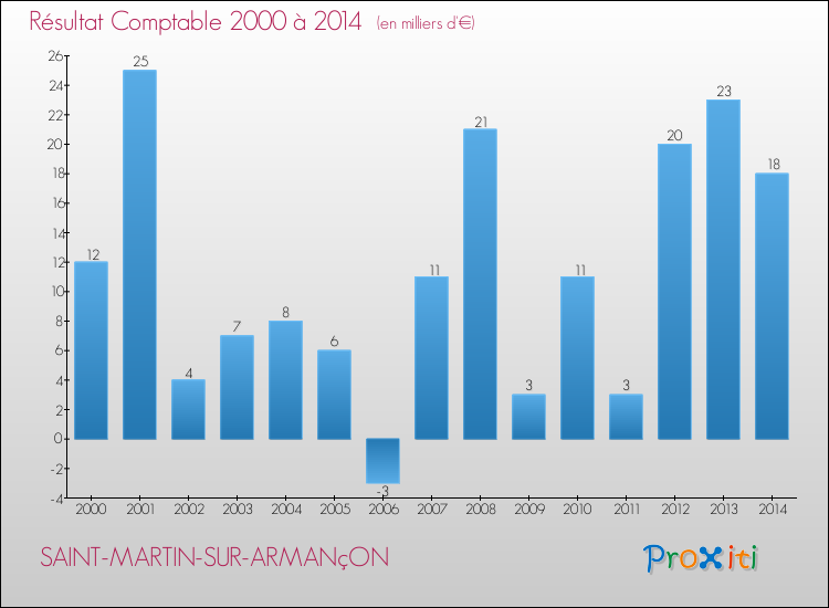 Evolution du résultat comptable pour la commune de SAINT-MARTIN-SUR-ARMANçON de 2000 à 2014 Evolution du résultat comptable pour SAINT-MARTIN-SUR-ARMANçON de 2000 à 2014