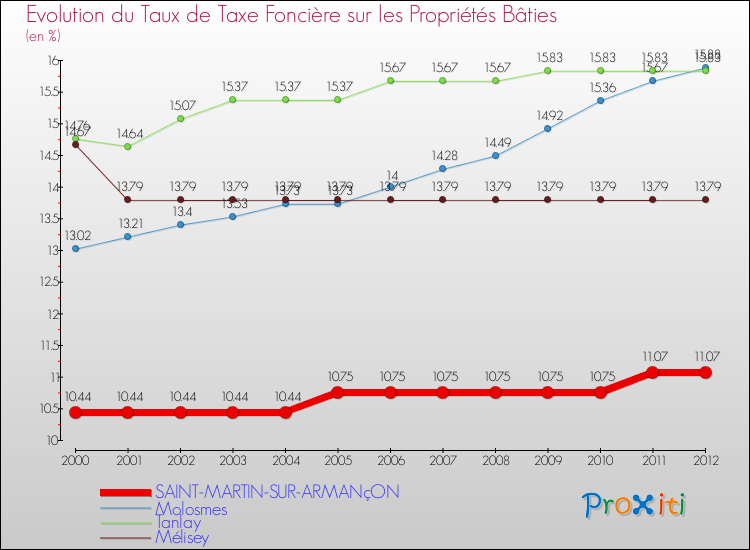 Evolution du taux de la taxe foncière sur le bati pour SAINT-MARTIN-SUR-ARMANçON et les communes proches de 2000 à 2012 Comparaison des taux de taxe foncière sur le bati pour SAINT-MARTIN-SUR-ARMANçON et les communes voisines de 2000 à 2012