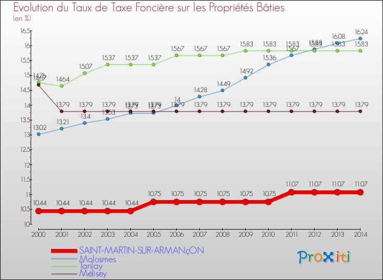 Evolution du taux de la taxe foncière sur le bati pour SAINT-MARTIN-SUR-ARMANçON et les communes proches de 2000 à 2014 Comparaison des taux de taxe foncière sur le bati pour SAINT-MARTIN-SUR-ARMANçON et les communes voisines de 2000 à 2014