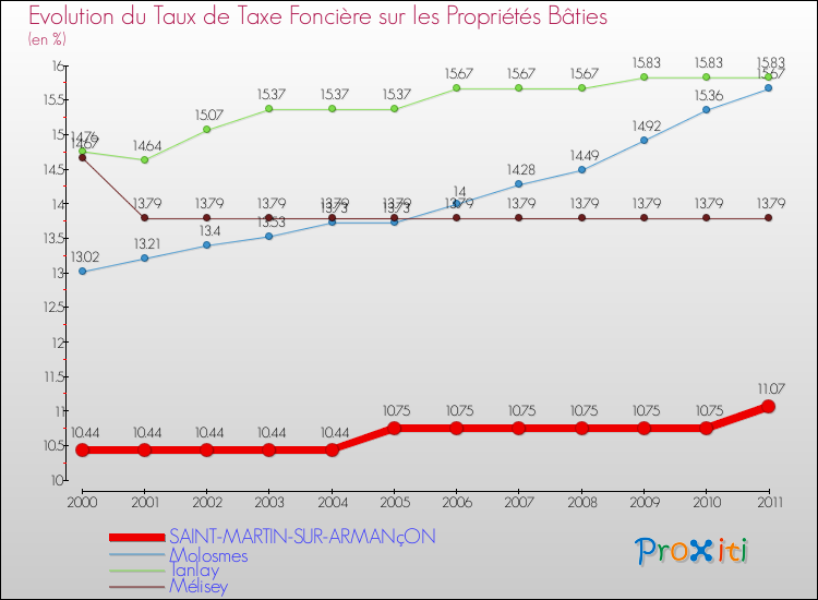 Evolution du taux de la taxe foncière sur le bati pour SAINT-MARTIN-SUR-ARMANçON et les communes proches Comparaison des taux de taxe foncière sur le bati pour SAINT-MARTIN-SUR-ARMANçON et les communes voisines