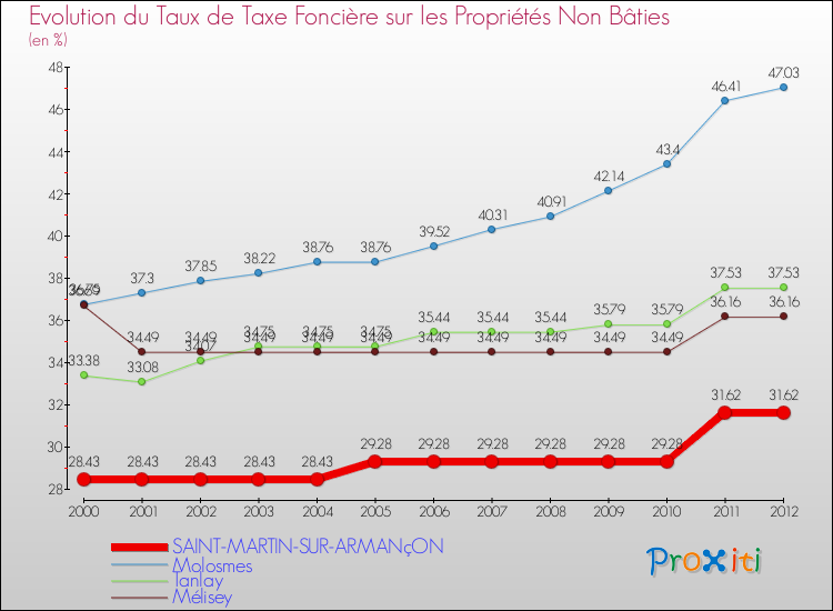 Evolution du taux de la taxe foncière sur les immeubles et terrains non batis pour SAINT-MARTIN-SUR-ARMANçON et les communes proches de 2000 à 2012 Comparaison des taux de la taxe foncière sur les immeubles et terrains non batis pour SAINT-MARTIN-SUR-ARMANçON et les communes voisines de 2000 à 2012