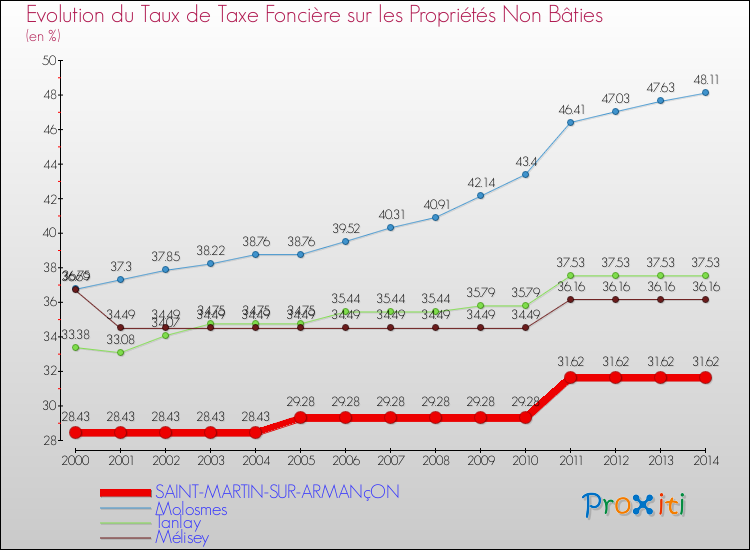 Evolution du taux de la taxe foncière sur les immeubles et terrains non batis pour SAINT-MARTIN-SUR-ARMANçON et les communes proches de 2000 à 2014 Comparaison des taux de la taxe foncière sur les immeubles et terrains non batis pour SAINT-MARTIN-SUR-ARMANçON et les communes voisines de 2000 à 2014