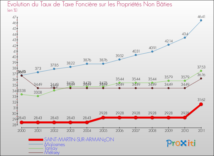 Evolution du taux de la taxe foncière sur les immeubles et terrains non batis pour SAINT-MARTIN-SUR-ARMANçON et les communes proches Comparaison des taux de la taxe foncière sur les immeubles et terrains non batis pour SAINT-MARTIN-SUR-ARMANçON et les communes voisines
