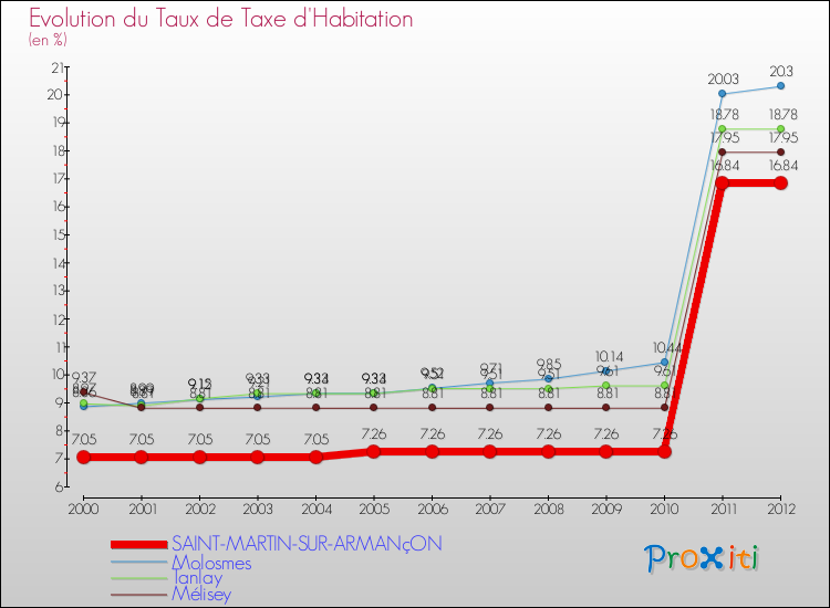 Evolution du taux de la taxe d'habitation pour SAINT-MARTIN-SUR-ARMANçON et les communes proches Comparaison des taux de la taxe d'habitation pour SAINT-MARTIN-SUR-ARMANçON et les communes voisines