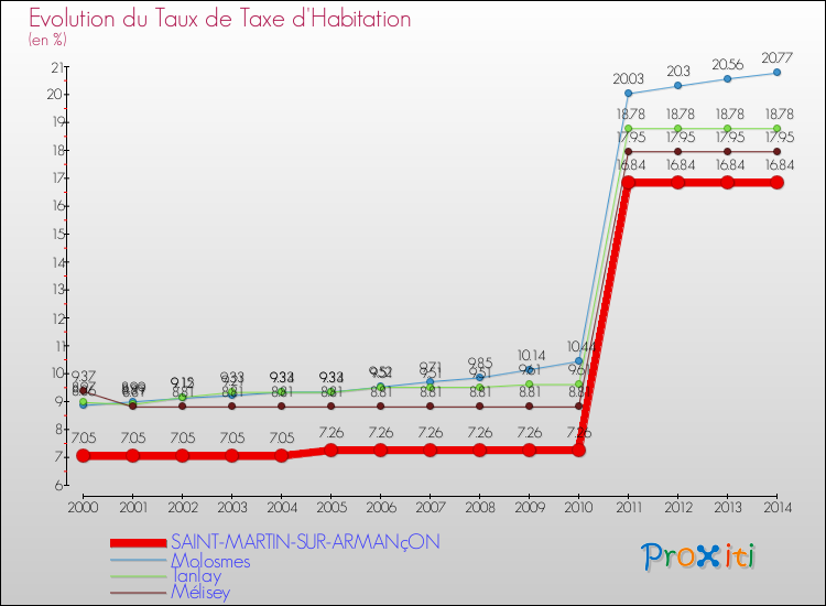 Evolution du taux de la taxe d'habitation pour SAINT-MARTIN-SUR-ARMANçON et les communes proches de 2000 à 2014 Comparaison des taux de la taxe d'habitation pour SAINT-MARTIN-SUR-ARMANçON et les communes voisines de 2000 à 2014