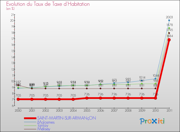 Evolution du taux de la taxe d'habitation pour SAINT-MARTIN-SUR-ARMANçON et les communes proches Comparaison des taux de la taxe d'habitation pour SAINT-MARTIN-SUR-ARMANçON et les communes voisines