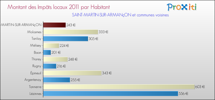 Montant des impôts locaux par Habitant pour SAINT-MARTIN-SUR-ARMANçON et les communes proches Comparaison des impôts locaux par habitant pour SAINT-MARTIN-SUR-ARMANçON et les communes voisines