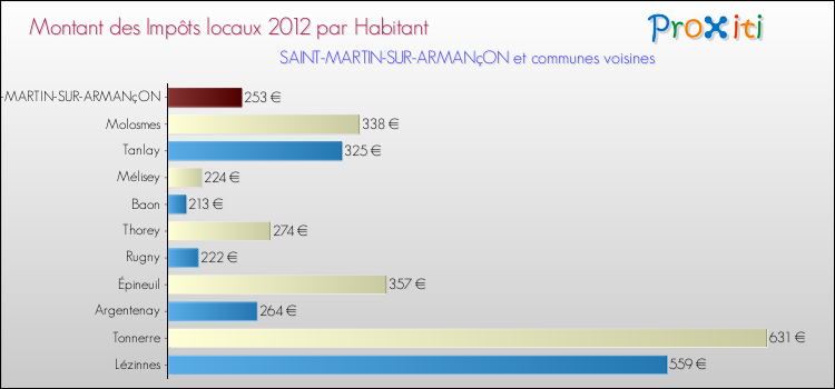 Montant des impôts locaux par Habitant pour SAINT-MARTIN-SUR-ARMANçON et les communes proches Comparaison des impôts locaux par habitant pour SAINT-MARTIN-SUR-ARMANçON et les communes voisines