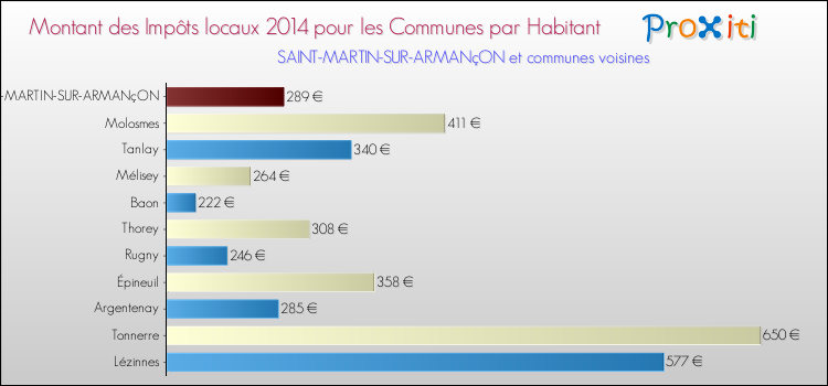 Montant des impôts locaux par Habitant pour SAINT-MARTIN-SUR-ARMANçON et les communes proches en 2014 Comparaison des impôts locaux par habitant pour SAINT-MARTIN-SUR-ARMANçON et les communes voisines en 2014
