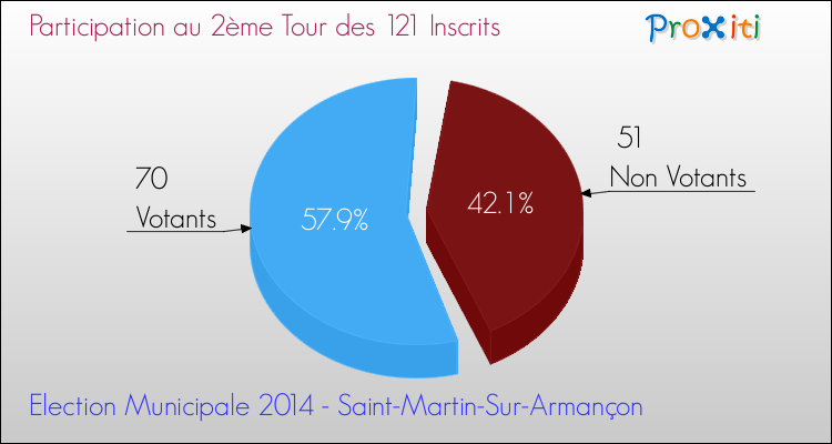 Participation au 2ème Tour des Elections Municipales 2014 de la commune de Saint-Martin-Sur-Armançon Elections Municipales 2014 - Participation au 2ème Tour pour la commune de Saint-Martin-Sur-Armançon