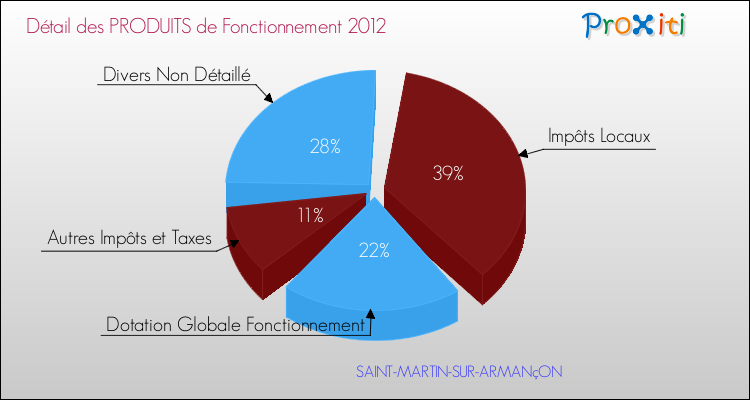 Décomposition du Budget de Fonctionnement 2012 de la commune de SAINT-MARTIN-SUR-ARMANçON Budget de Fonctionnement 2012 pour la commune de SAINT-MARTIN-SUR-ARMANçON
