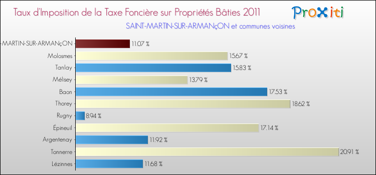 Taux d'imposition de la taxe foncière sur le bati 2011 pour SAINT-MARTIN-SUR-ARMANçON et les communes proches Comparaison des taux d'imposition de la taxe foncière sur le bati 2011 pour SAINT-MARTIN-SUR-ARMANçON et les communes voisines