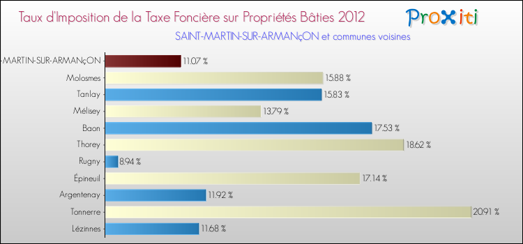 Taux d'imposition de la taxe foncière sur le bati 2012 pour SAINT-MARTIN-SUR-ARMANçON et les communes proches Comparaison des taux d'imposition de la taxe foncière sur le bati 2012 pour SAINT-MARTIN-SUR-ARMANçON et les communes voisines