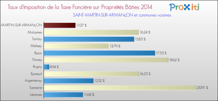 Taux d'imposition de la taxe foncière sur le bati 2014 pour SAINT-MARTIN-SUR-ARMANçON et les communes proches Comparaison des taux d'imposition de la taxe foncière sur le bati 2014 pour SAINT-MARTIN-SUR-ARMANçON et les communes voisines