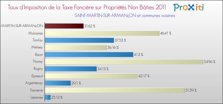 Taux d'imposition de la taxe foncière sur les immeubles et terrains non batis 2011 pour SAINT-MARTIN-SUR-ARMANçON et les communes proches Comparaison des taux d'imposition de la taxe foncière sur les immeubles et terrains non batis 2011 pour SAINT-MARTIN-SUR-ARMANçON et les communes voisines