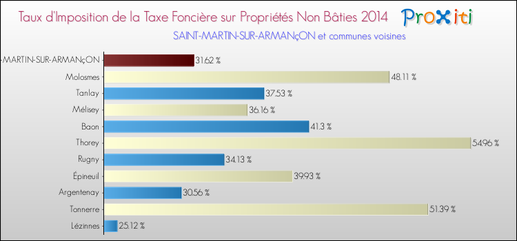 Taux d'imposition de la taxe foncière sur les immeubles et terrains non batis 2014 pour SAINT-MARTIN-SUR-ARMANçON et les communes proches Comparaison des taux d'imposition de la taxe foncière sur les immeubles et terrains non batis 2014 pour SAINT-MARTIN-SUR-ARMANçON et les communes voisines