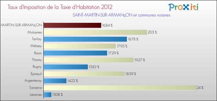 Taux d'imposition de la taxe d'habitation 2012 pour SAINT-MARTIN-SUR-ARMANçON et les communes proches Comparaison des taux d'imposition de la taxe d'habitation 2012 pour SAINT-MARTIN-SUR-ARMANçON et les communes voisines