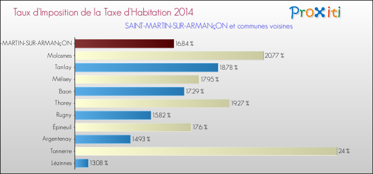 Taux d'imposition de la taxe d'habitation 2014 pour SAINT-MARTIN-SUR-ARMANçON et les communes proches Comparaison des taux d'imposition de la taxe d'habitation 2014 pour SAINT-MARTIN-SUR-ARMANçON et les communes voisines