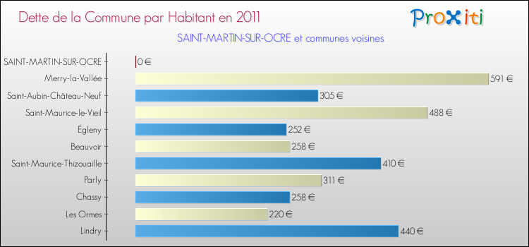 Dette par habitant de la commune en 2011 pour SAINT-MARTIN-SUR-OCRE et les communes proches Comparaison de la dette par habitant de la commune en 2011 pour SAINT-MARTIN-SUR-OCRE et les communes voisines