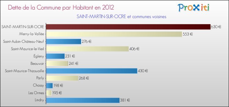 Dette par habitant de la commune en 2012 pour SAINT-MARTIN-SUR-OCRE et les communes proches Comparaison de la dette par habitant de la commune en 2012 pour SAINT-MARTIN-SUR-OCRE et les communes voisines