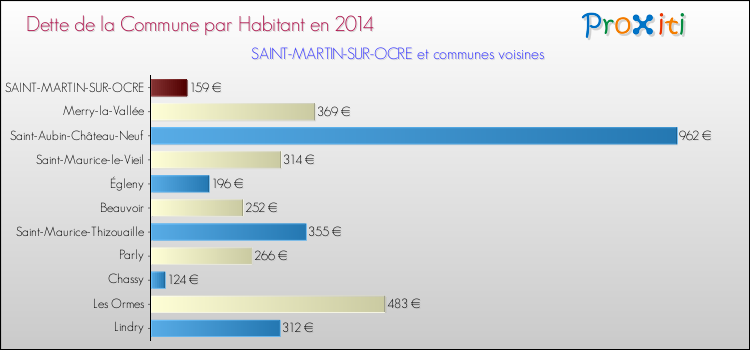 Dette par habitant de la commune en 2014 pour SAINT-MARTIN-SUR-OCRE et les communes proches Comparaison de la dette par habitant de la commune en 2014 pour SAINT-MARTIN-SUR-OCRE et les communes voisines