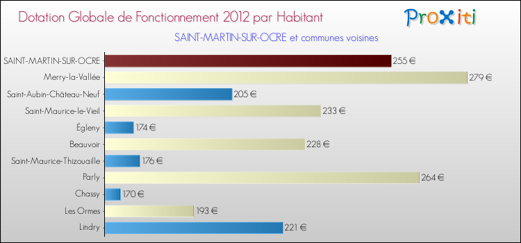 Montant des dotations globales de fonctionnement DGF par Habitant pour SAINT-MARTIN-SUR-OCRE et les communes proches Comparaison des des dotations globales de fonctionnement DGF par habitant pour SAINT-MARTIN-SUR-OCRE et les communes voisines