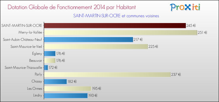 Montant des dotations globales de fonctionnement DGF par Habitant pour SAINT-MARTIN-SUR-OCRE et les communes proches en 2014. Comparaison des des dotations globales de fonctionnement DGF par habitant pour SAINT-MARTIN-SUR-OCRE et les communes voisines en 2014.