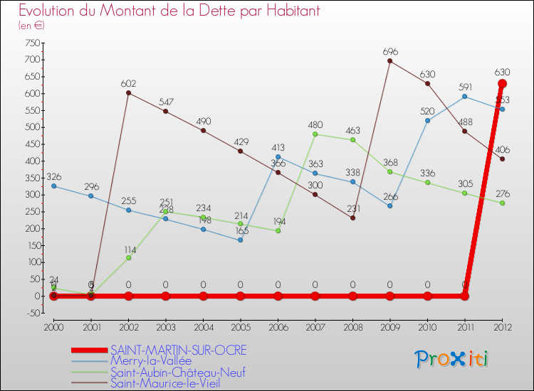 Evolution de la dette par habitant pour la commune de SAINT-MARTIN-SUR-OCRE et les communes proches de 2000 à 2012 Comparaison de la dette par habitant pour SAINT-MARTIN-SUR-OCRE et les communes voisines de 2000 à 2012