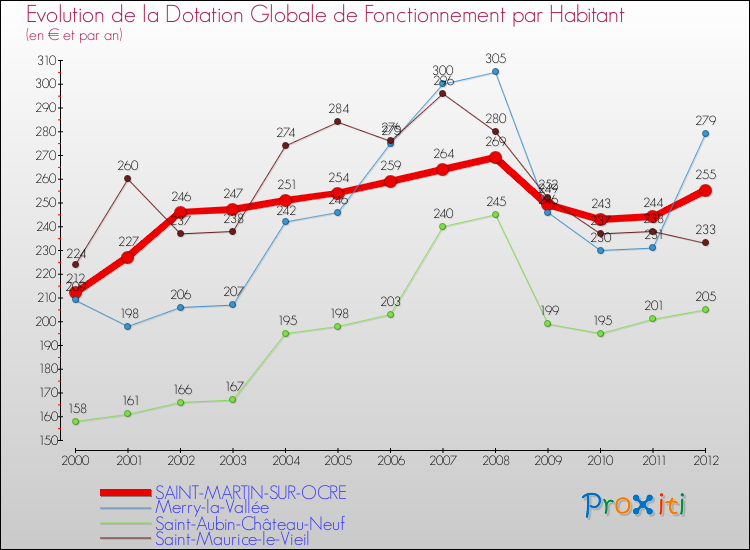 Evolution et montant de la dotation globale de fonctionnement par Habitant pour SAINT-MARTIN-SUR-OCRE et les communes proches Comparaison des dotations globales de fonctionnement par habitant pour SAINT-MARTIN-SUR-OCRE et les communes voisines