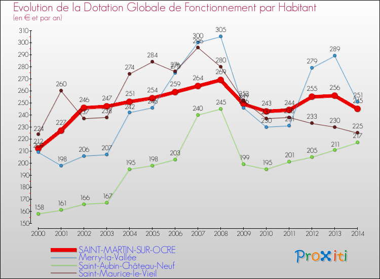 Evolution et montant de la dotation globale de fonctionnement par Habitant pour SAINT-MARTIN-SUR-OCRE et les communes proches de 2000 à 2014. Comparaison des dotations globales de fonctionnement par habitant pour SAINT-MARTIN-SUR-OCRE et les communes voisines de 2000 à 2014.