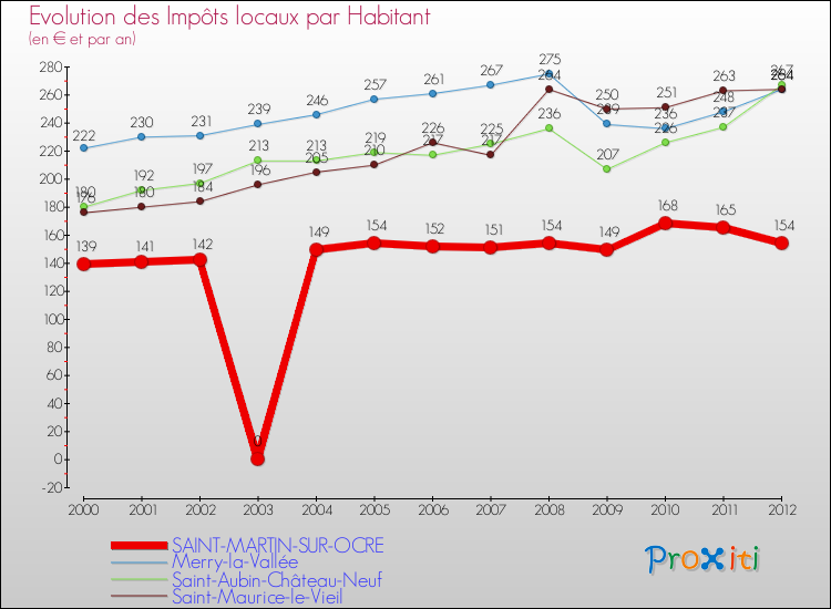 Evolution et montant des impôts locaux par Habitant pour SAINT-MARTIN-SUR-OCRE et les communes proches Comparaison des impôts locaux par habitant pour SAINT-MARTIN-SUR-OCRE et les communes voisines