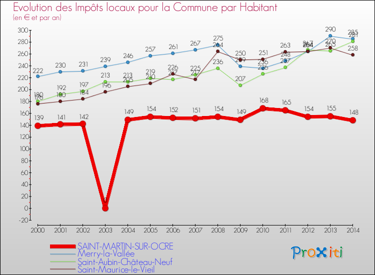 Evolution et montant des impôts locaux par Habitant pour SAINT-MARTIN-SUR-OCRE et les communes proches de 2000 à 2014 Comparaison des impôts locaux par habitant pour SAINT-MARTIN-SUR-OCRE et les communes voisines de 2000 à 2014